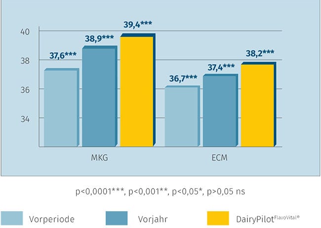 JOSERA graphic shows higher milk yield after using DairyPilot